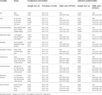 Prescription medication use of United States military service members by therapeutic classification